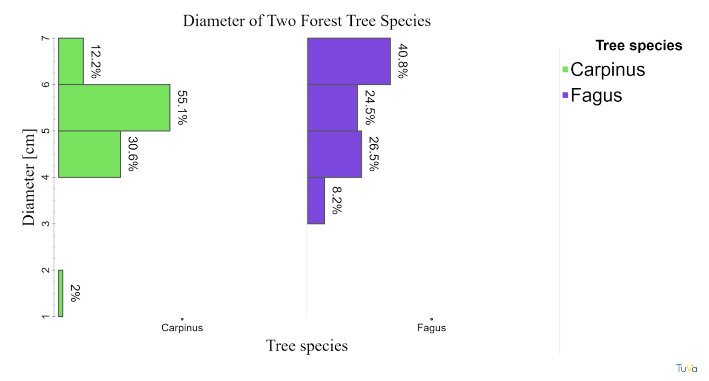Bar chart comparing the diameters of two forest tree species, Carpinus and Fagus