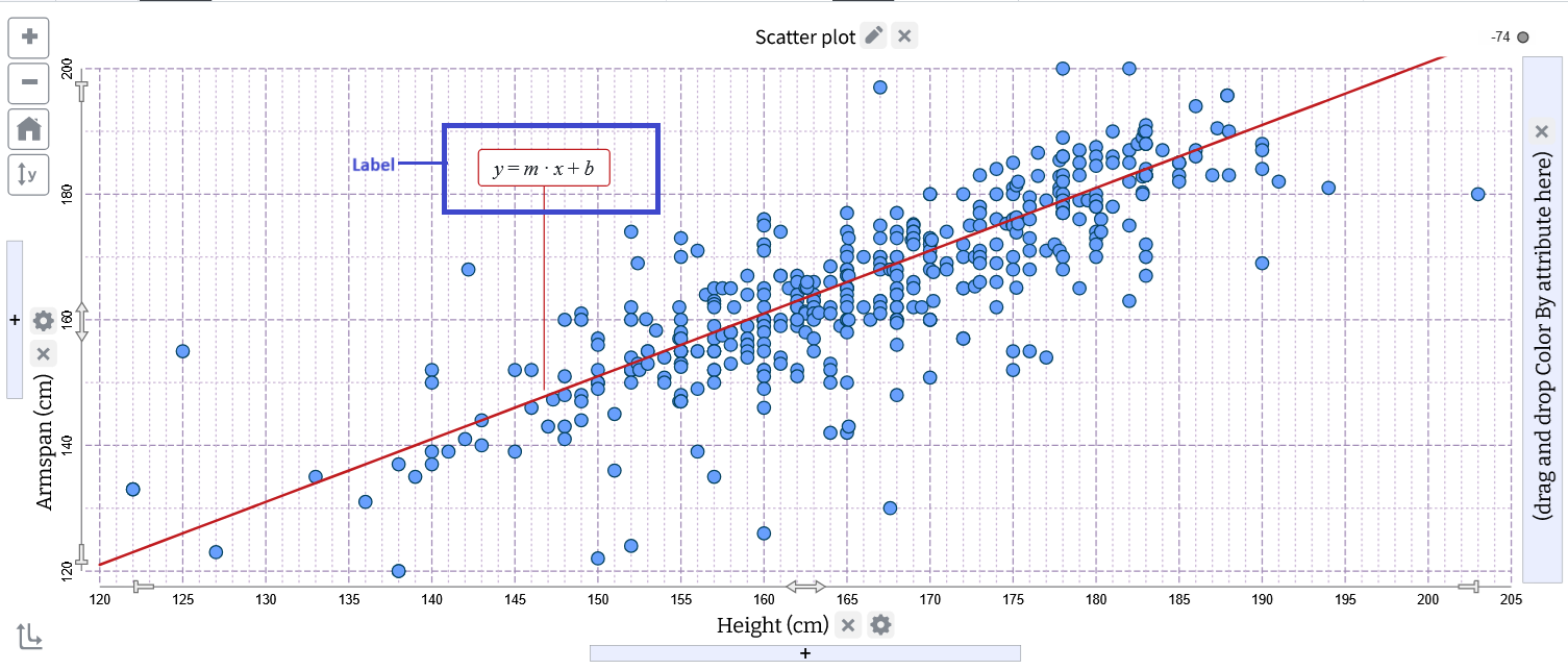 Screenshot of a scatter plot with a labeled function line created using the f(x) feature