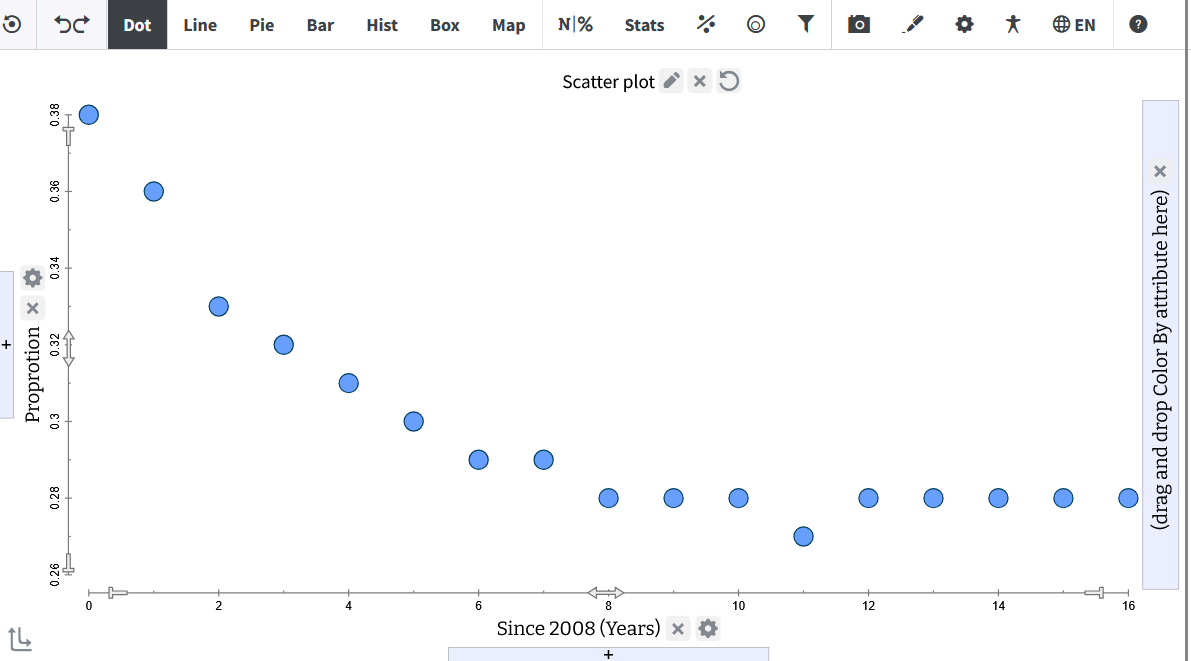Screenshot of a scatter plot with the y-axis scaled to the true range of a derived proportion attribute