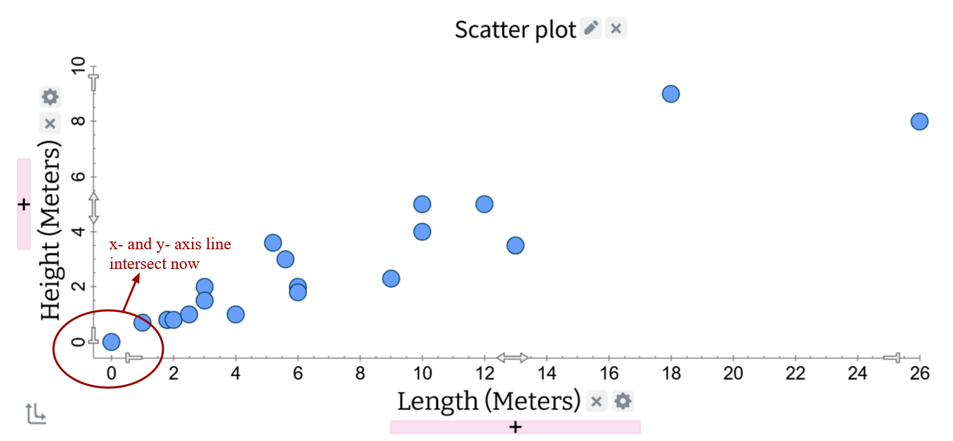 Screenshot of a scatter plot with the x- and y-axis lines intersecting at the origin
