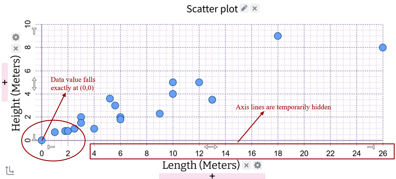 Screenshot of a scatter plot with gridlines enabled and the axis lines hidden where a data point falls exactly at the origin